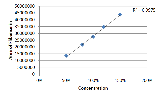 Figure 3: ** Flibanserin linearity Curve.