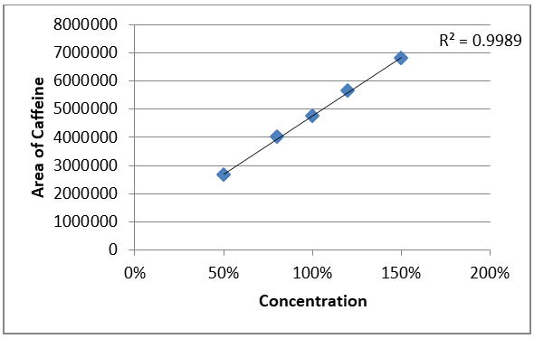 Figure 4: Caffeine Linearity Curve.