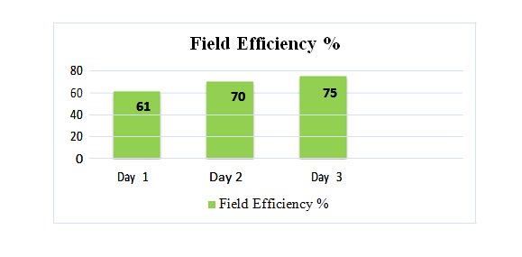 Figure 2: Histogram of field efficiency.