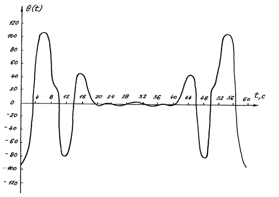 Figure 1: Relative volumetric deformation of anisotropic mountain rock regularity of amplitude change.