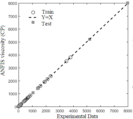 Figure 2: Predicted viscosity values versus experimental data for test and train data.