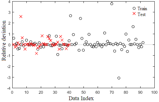Figure 3: The relative deviation values were obtained from equation (9) [18].