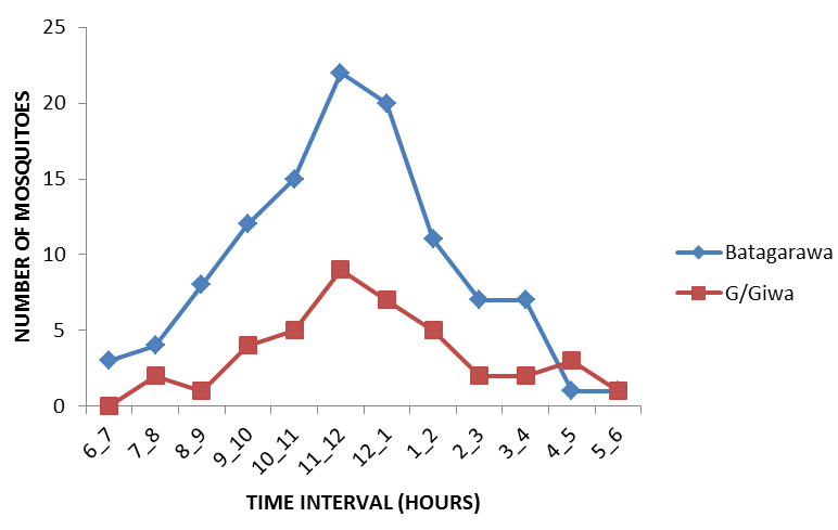 Figure 5: Circadian biting pattern of Culex quinquefasciatus at the study communities, from 6pm to 6am.