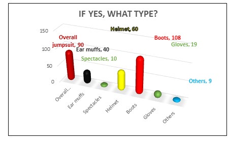 Figure 10: Types of PPE used in the company.