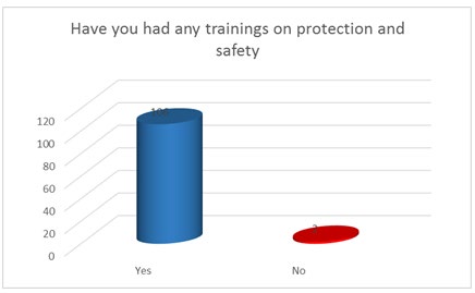 Figure 11: PPE Awareness.