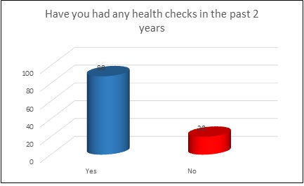 Figure 13: Individual health check-up.