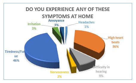 Figure 14: Health challenges of long exposure to noise.