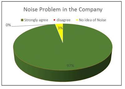 Figure 6: Noise as a Problem in the factory.