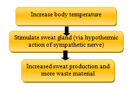 Figure 3: Stimulation of Sweat Glands.