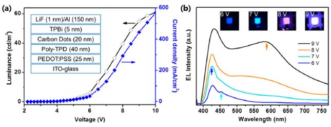 Figure 2: (a) Current density and brightness of the CD- LEDs, with an inset showing the device structure; (b) EL spectra and true color photographs of blue, cyan, magenta, and white emissions. Adapted from reference [27].