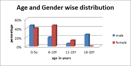 Figure 1: Age and gender wise distribution.