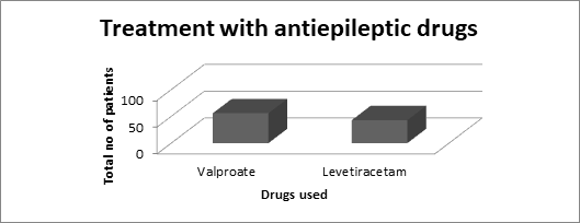 Figure 3: Treatment with antiepileptic drugs.