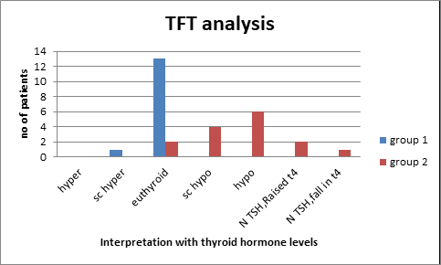 Figure 4: Analysis of Thyroid function test. Group 1=0-6 months of sodium valproate or levetiracetam monotherapy Group2=7-12 months of sodium valproate or levetiracetam monotherapy