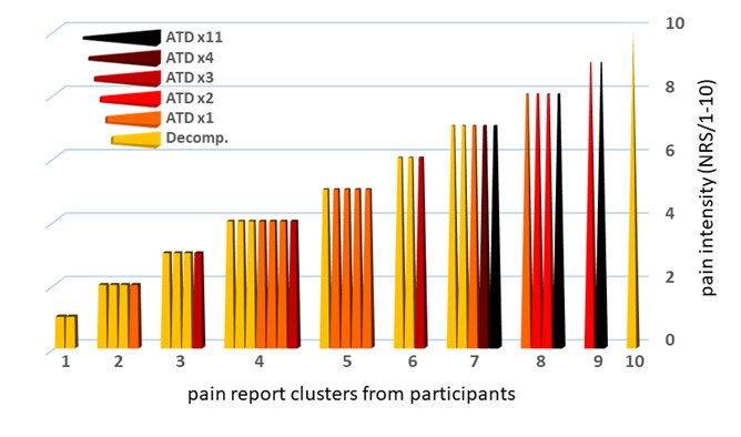 Figure 1: Back or leg pain reports from the 37 patients of the surgery group, ranked in clusters by ascending order of intensity. Pain intensity was assessed with the 0-10 points Numeric Rating Scale. Each colour relates to the type and number of segments involved in the surgical procedure (decompressive: single level; arthrodesis [ATD]: single or multiple levels).