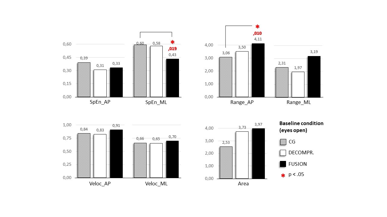 Figure 3: Differences between control, decompression, and fusion surgery groups concerning CoP displacement during baseline condition (eyes open) trial. SpEn: sample entropy; Range: amplitude of oscillation (cm); Veloc: mean velocity of displacement (cm/s); Area: the 95% confidence ellipse area of total displacement (cm2); AP: anteroposterior direction; ML: mediolateral direction. The red asterisk indicates statistically significant differences between means (p-value < 0.05).