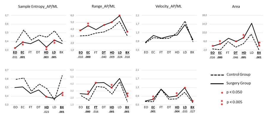 Figure 6: Effects of different conditions on CoP displacement while standing on the platform: EO – eyes open; EC – eyes closed; FT – feet close together; DT – performing a dual-task; HD – on a high-density foam; LD – on a low-density foam; BX – holding a small box. Range: cm, Velocity: cm/s, AP/ML: anteroposterior and mediolateral directions of CoP displacement. Area: cm2. The red asterisks indicate statistically significant differences between means (single asterisk: p-value < 0.05; double asterisk: p-value < 0.005).