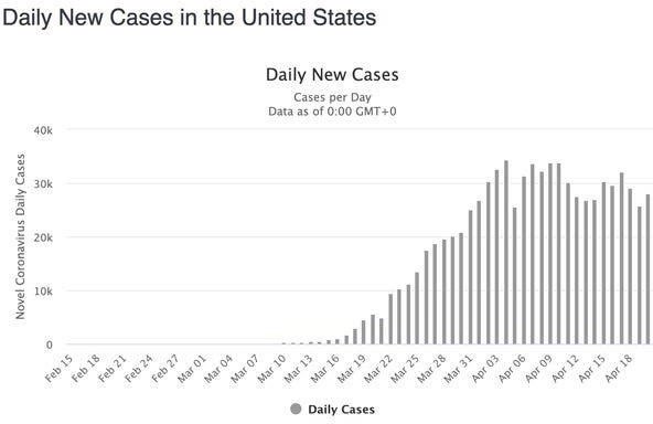 Figure 3: Based on these calculations Nanotexnology predicts that June 2020 confirmed cases will plateau at a high level, shown by the blue line below.