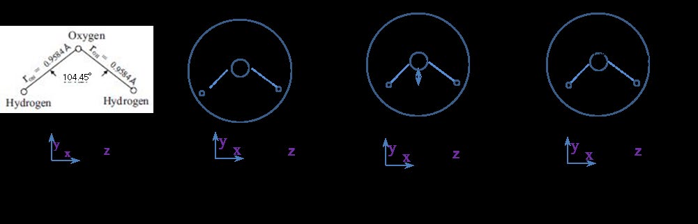 Figure 1: (a) Locations of two hydrogens atoms and one oxygen atom in a water molecule. Rotations of water sphere (electron cloud) along the (b) x, (c) y, and (d) z axes around the rotation axes passing through the oxygen nuclei (center of gravity).