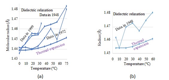 Figure 11: The final distribution of n-octane [Fig. 9(i)] at t = τw shifts more strongly to the left as a result of the advection caused by a higher Vth value compared to that of n-octadecane [Fig. 9(g)], which is almost symmetrical, and the discrepancy mainly arises from the τw difference between n-octane (τw = 70 fs) and n-octadecane (τw = 15 fs). The τw extension of octane is lower than that of n-octadecane, as indicated in Fig. 15(b). The HTR increase in the spherical symmetry is numerically simulated by adopting the spherical coordinate r in the diffusive term ∆T and omitting the advection term (u・∇)T in Eq. (3.2). The final spherical temperature distributions are indicated surrounded by dotted rectangles in Fig. 9. The spherical symmetrical profile without advection and 2D profile with the advection shift can be compared in the upper-right and lower-right sides of the contour at t = τw. The final center temperature of the cold molecule is higher for the spherical calculation (upper-right) owing to the spherical convergence effect than that for the 2D calculation (lower-right). The final symmetrical distributions of n-octanol and n-octadecane at t = τw in Figure 9(e) and (g), respectively, exhibit the lowest SEV values among the alcohols and alkanes illustrated in Figure 15(b).