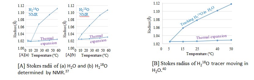 Figure 12: Temperature dependence of Stokes radii of (a) and (b) multi -atomic gases, and (c) rare gases diffusing in water.