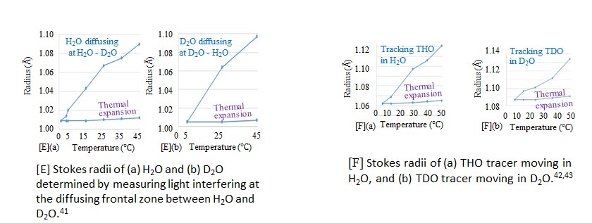Figure 14: Temperature dependence of Stokes radii, calculated from selfD measured using 203Hg-labeled mercury49 and NMR of normal alkanes of C5H12, C6H14, C7H16, C8H18, C9H20, C10H22, and C18H38. [50]