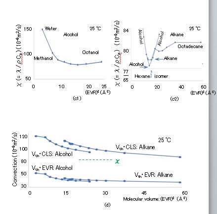 Figure 7: (a) SEV of multi-atomic gases. (b) Stokes radius-to-covalent bonding radius ratios of mono-atomic gases.