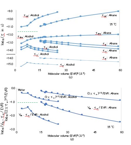 Figure 9: Temperature dependence of Stokes radius evaluated using SEE. The D values are measured by NMR ([A], [C], and [D]) and tracer tracking ([B], [E], and [F]).