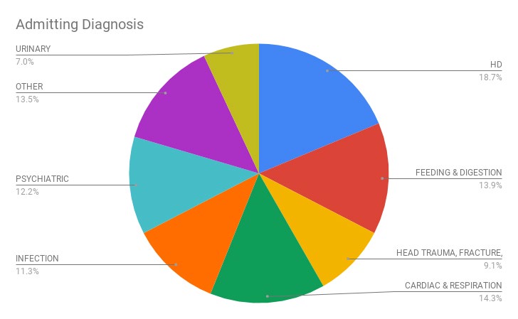 Figure 1: NIS HD admitting diagnosis (N=230).