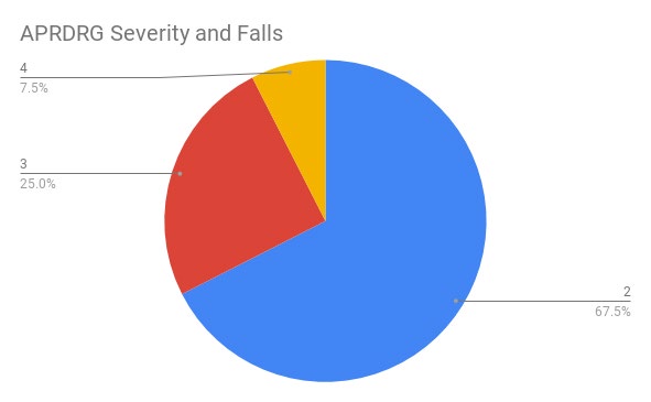 Figure 2: NIS Severity vs Fall.