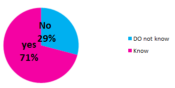 Figure 2: Represent the knowledge of women if they forget taking one pill.