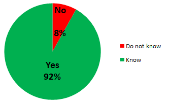 Figure 4: The knowledge of use implant contraceptive or injection from the days of menstrual cycle.