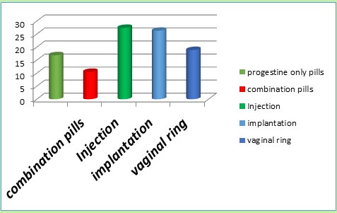 Figure 7: Type of contraceptive which was changed to.