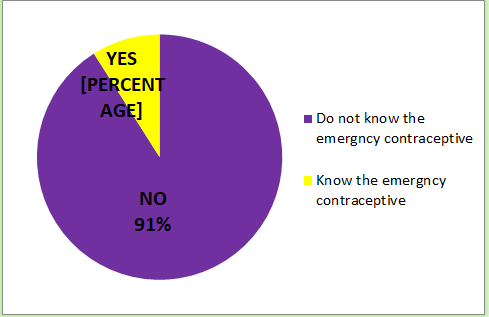 Figure 8: Knowledge of emergency contraceptive.