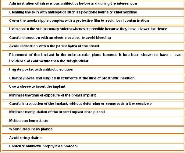 Figure 2: Promotion and prevention of CC on factors that depend on surgical technique.