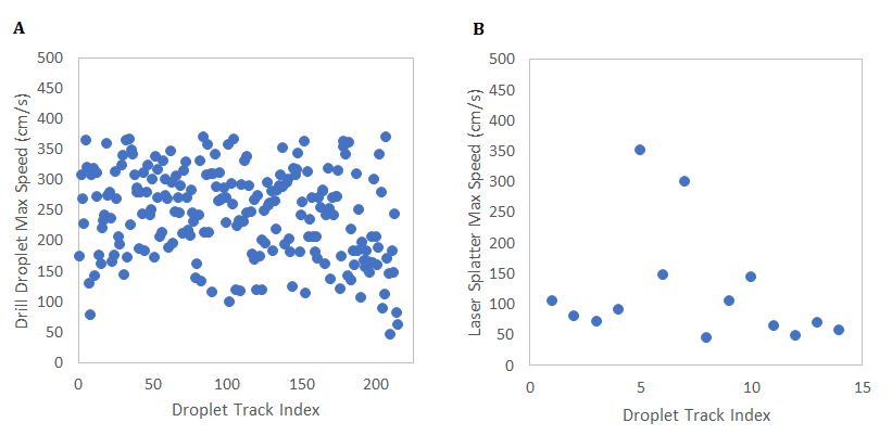Figure 5: Droplets ejected by the drill exhibited maximum speed ranging between 46.6-369.6 cm/s, whereas the laser produced droplets with maximum speeds that ranged between 45.5-147.5 cm/s with the exception of two measurements thought to be noise, as they were not matched by validation during visualization. For validation of the automated method, the manual calculation of track speeds for the drill resulted in a maximum droplet speed of 375 cm/s.