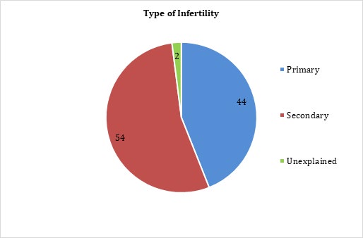 Figure 2: Type of infertility in females among various age groups.