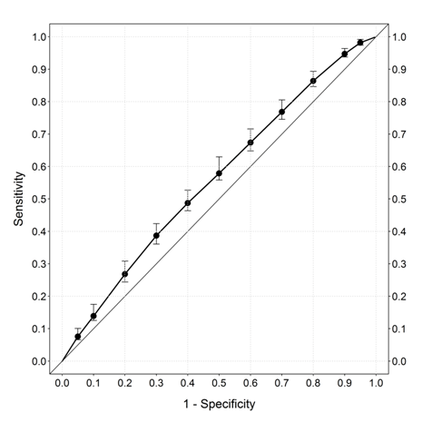 Figure 1: AUROCC for risk of adenoma at time of screening colonoscopy.