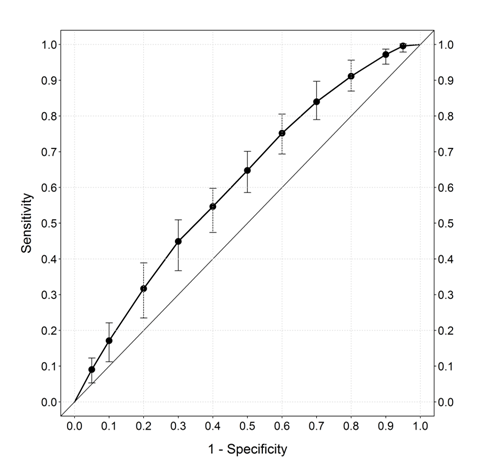 Figure 2: AUROCC for risk of advanced adenoma at time of screening colonoscopy.