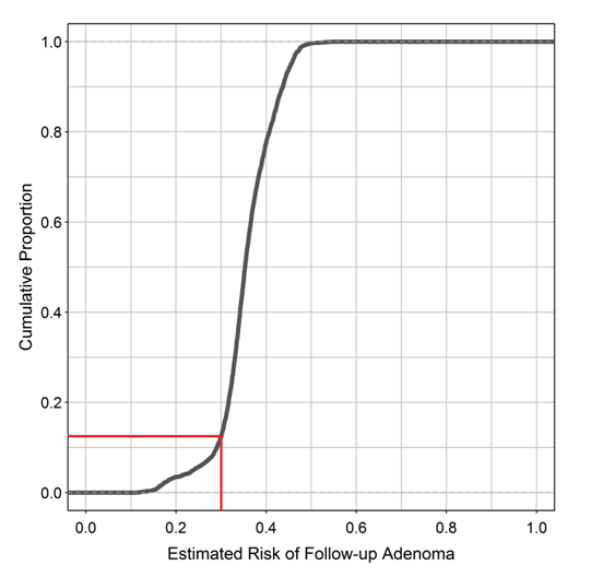 Figure 3: Predicted risk of adenoma detection (horizontal axis) by fraction of the population at or below that risk (vertical axis).