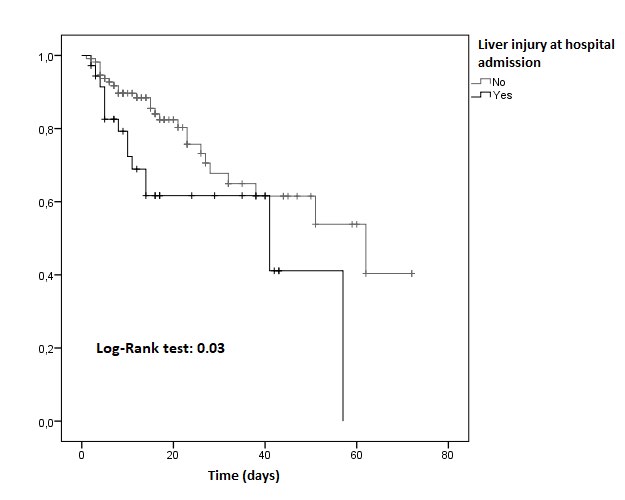 Figure 2: Kaplan-Meier estimated survivorship curve of patients with and without COVID-19-related liver injury.
