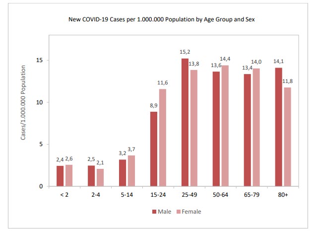 Figure 3: Distribution of New Covid-19 cases by Age Group and Gender (July 25, 2020).