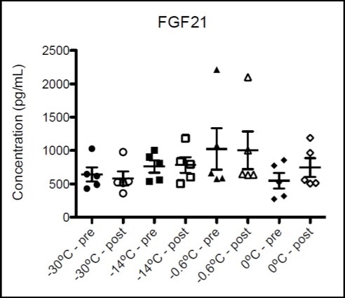 Figure 4: Concentrations of FGF21 for each pre- and post- cold exposure sample group with SEM. No significant difference or trends were observed between sample groups.