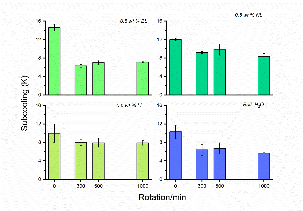 Figure 3: The histograms represent the amount of subcooling required for the CO2 hydrate formation with BL, NL, LL, and bulk system at different rpm’s.
