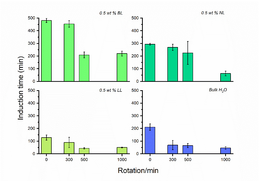 Figure 4: The histograms represent the amount of induction time required for the CO2 hydrate formation with BL, NL, LL, and bulk system at different rpm’s.