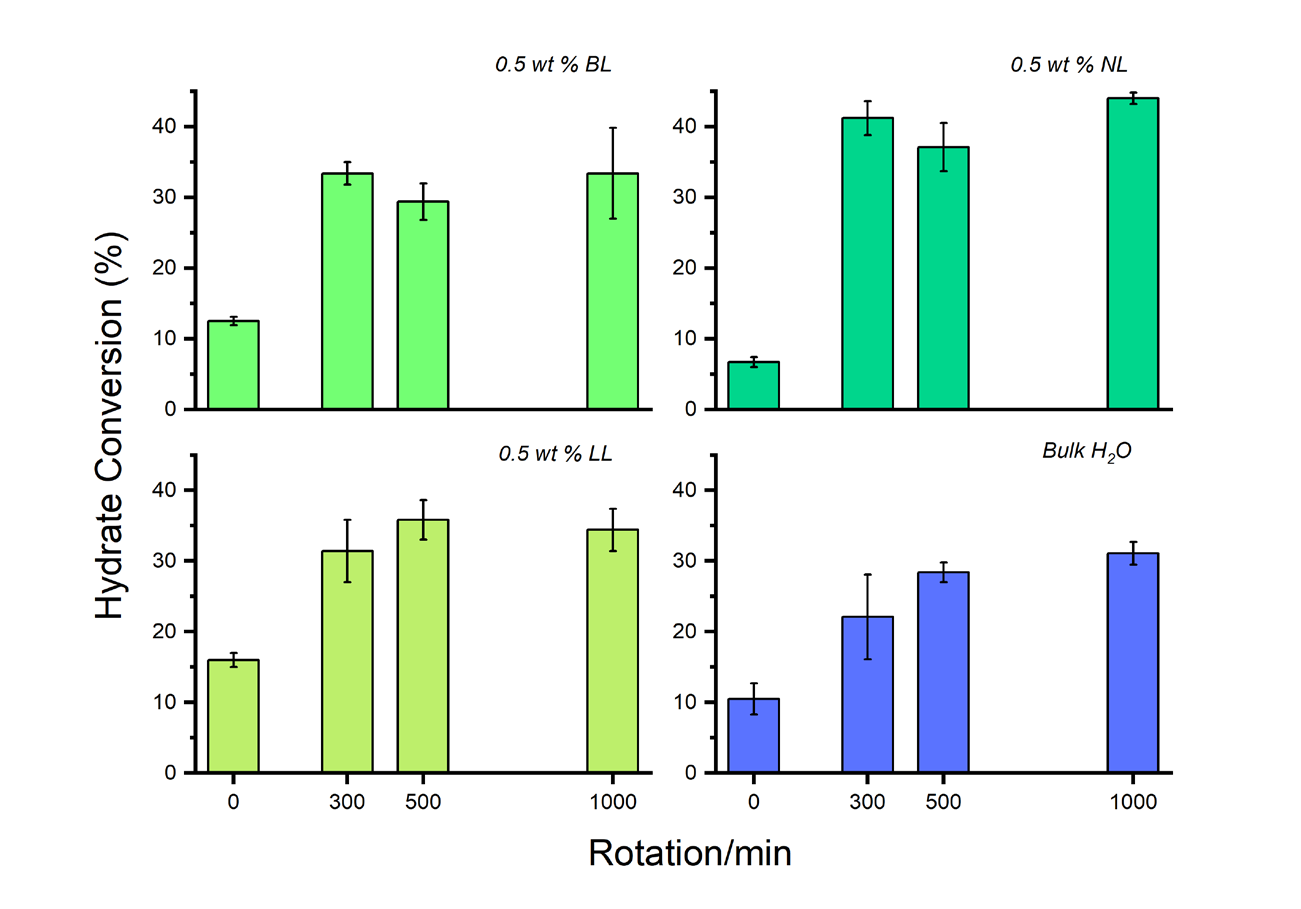 Figure 6: The histograms represent the amount of hydrate conversion occurred in the process with various rpms.