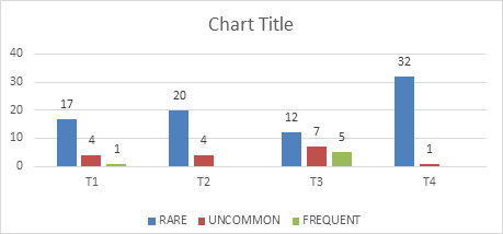 Figure 1: Bird species in different relative abundance categories in the land use types of Ekiti State.