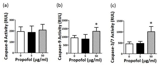 Figure 3: Effects of 50 µg/ml propofol on (a) caspase-8, (b) -9 and (c) -3/7 activities during neutrophil apoptosis. Activities were measured after incubation with propofol for 8 h. Data are expressed as means ± SD (n=8). *P< 0.01 vs. 0 or 5 μg/ml propofol.