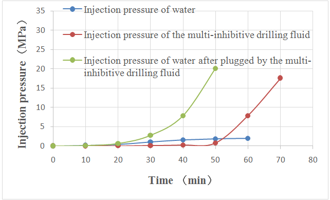 Figure 2: Plugging capacity evaluation results of the prepared drilling fluid.