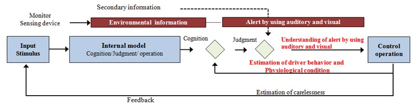 Figure 1: Driver behavior model with preliminary information and secondary alert system for driver.