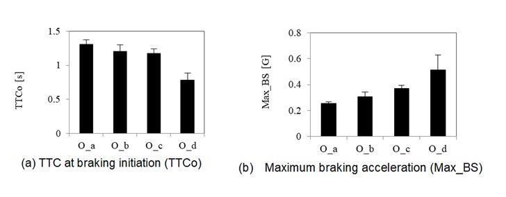 Figure 8: Driving behaviors of O_a to O_d groups.